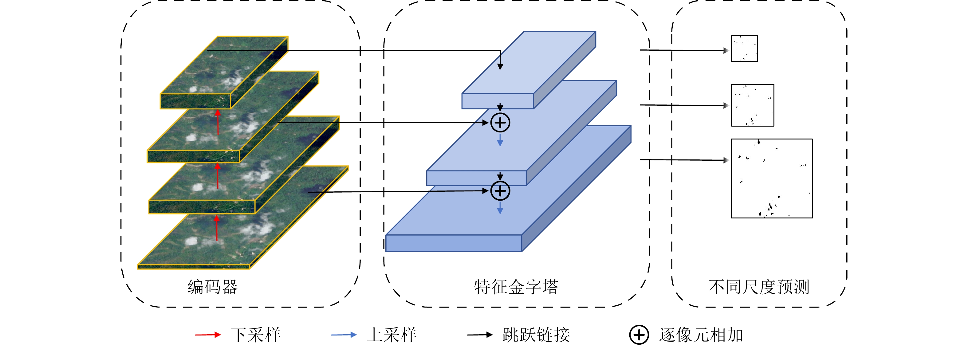 特征金字塔网络架构示意图